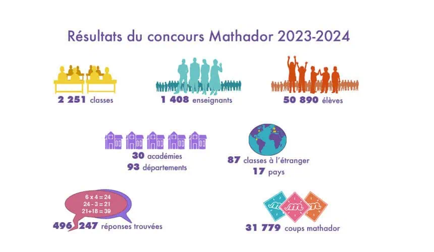 The winners of the Mathador competition are… The winners of the Mathador competition are…